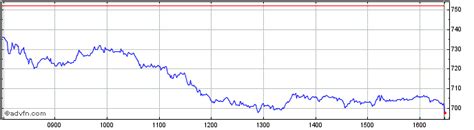 burberry share price history